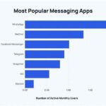 New Research Alert: This Popular Messaging App Is Increasing Anxiety Levels Globally!