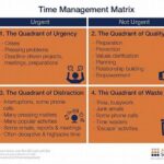 Time Management Quadrant